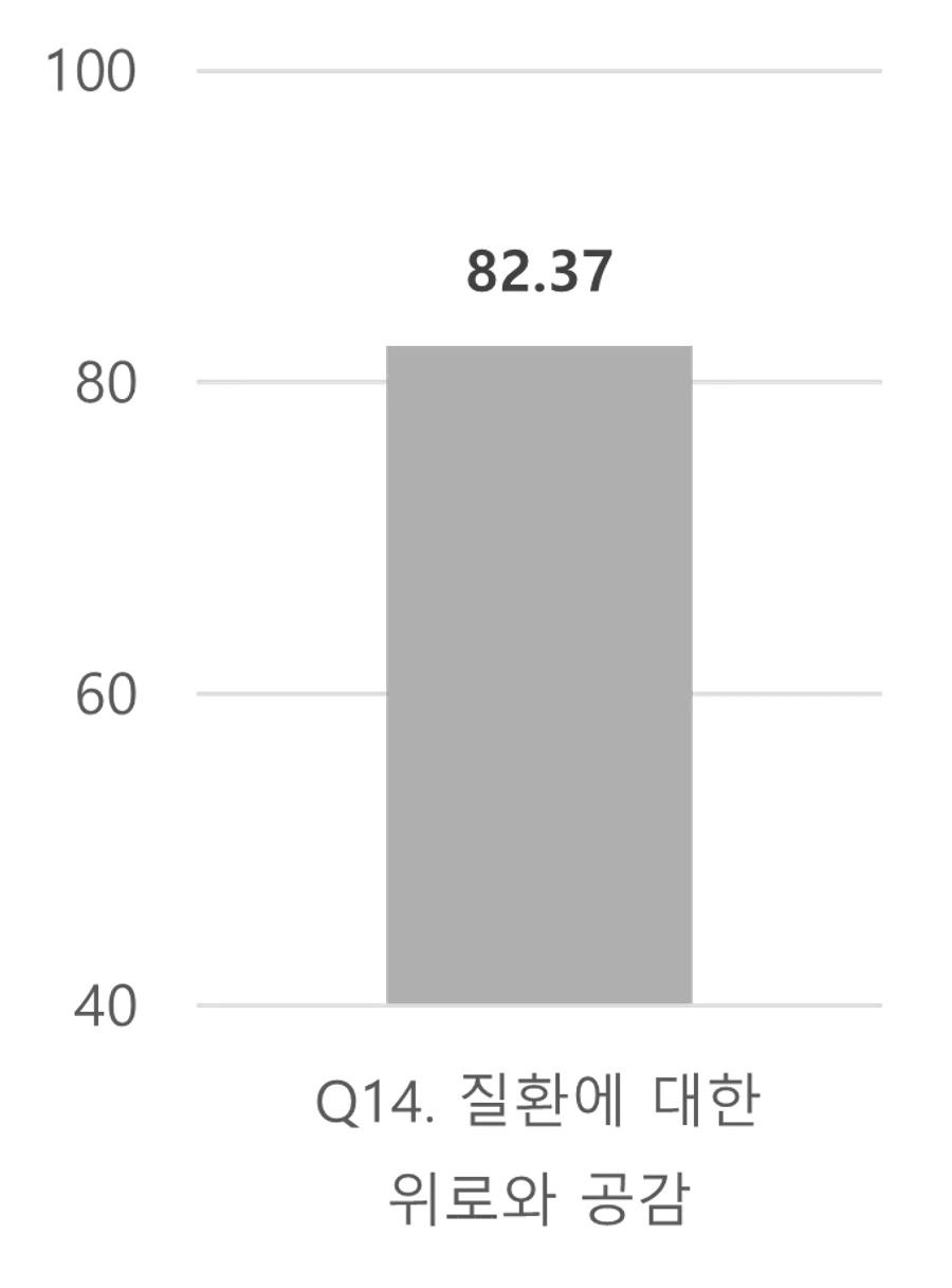 그림입니다. 원본 그림의 이름: 정서적 지지.png 원본 그림의 크기: 가로 681pixel, 세로 921pixel