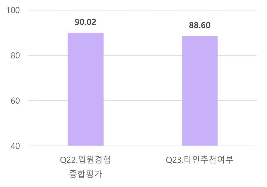 그림입니다. 원본 그림의 이름: 전반적 평가(1).png 원본 그림의 크기: 가로 1315pixel, 세로 921pixel