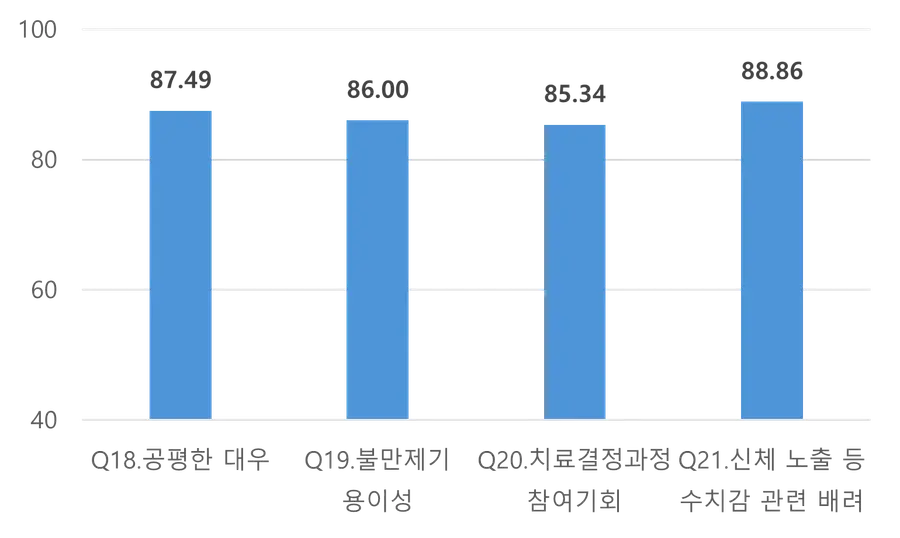 그림입니다. 원본 그림의 이름: 환자권리보장(1).png 원본 그림의 크기: 가로 1540pixel, 세로 921pixel