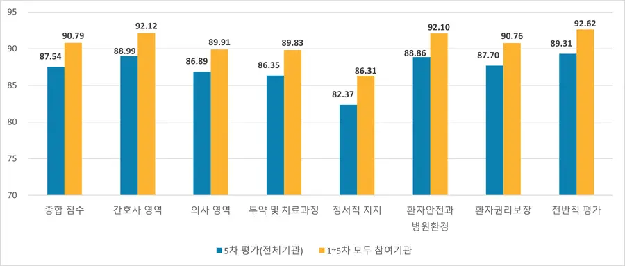 그림입니다. 원본 그림의 이름: 그림3 전체 기관과 1~5차 모두 참여 기관 평가 점수 결과.png 원본 그림의 크기: 가로 2696pixel, 세로 1148pixel