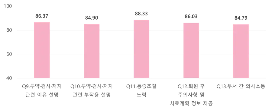 그림입니다. 원본 그림의 이름: 투약 및 치료과정 영역(1).png 원본 그림의 크기: 가로 2250pixel, 세로 921pixel