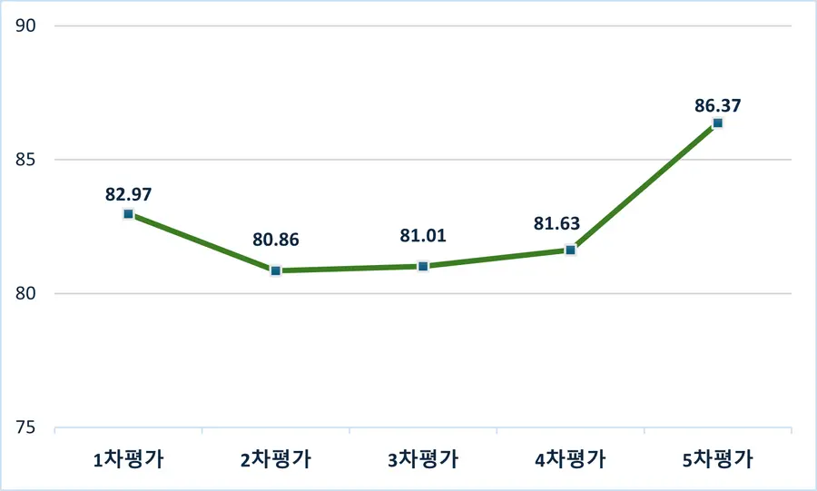 그림입니다. 원본 그림의 이름: 그림4 1~5차 문항점수(Q9)_수정.png 원본 그림의 크기: 가로 1652pixel, 세로 993pixel