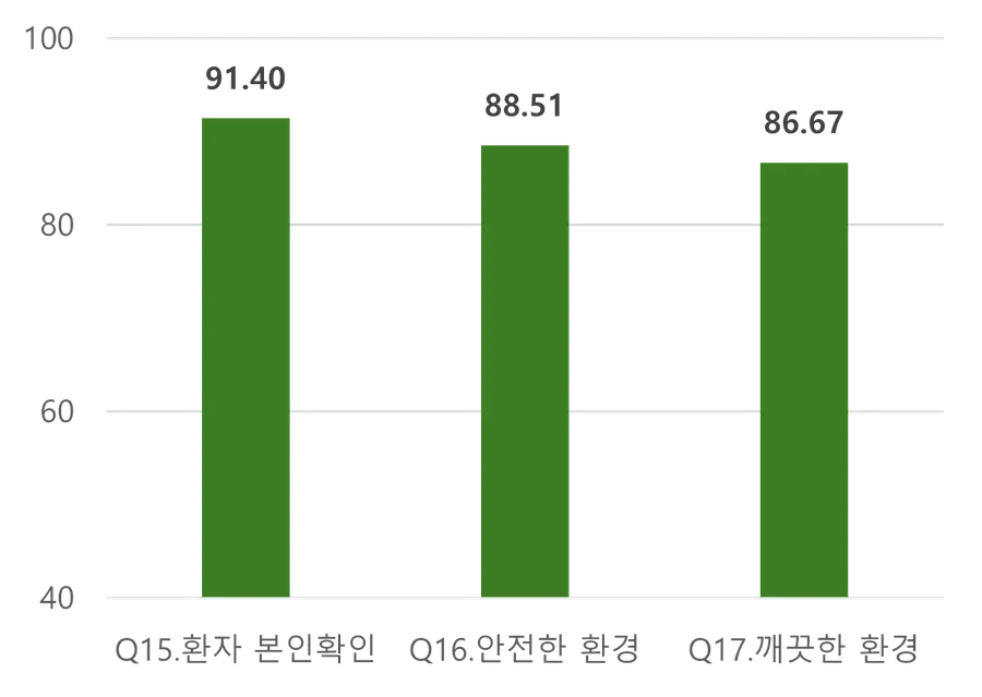 그림입니다. 원본 그림의 이름: 환자 안전과 병원 환경(1).png 원본 그림의 크기: 가로 1298pixel, 세로 921pixel