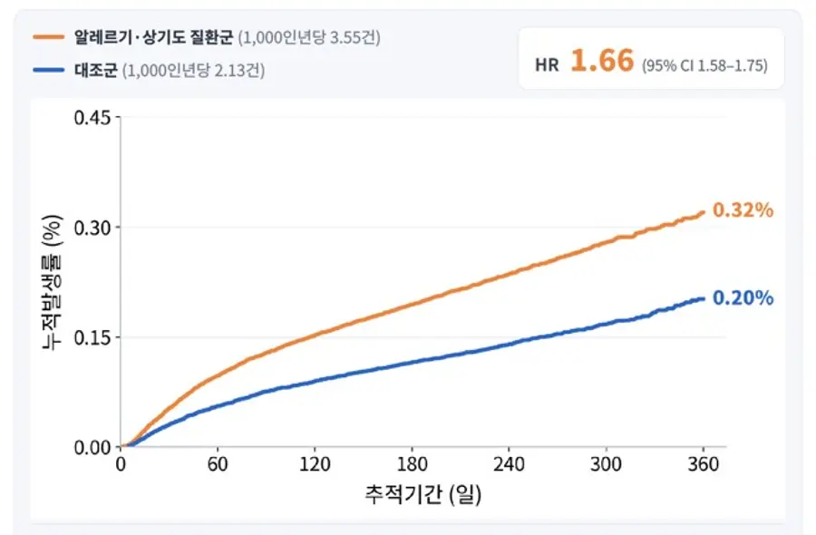 [이미지2] 질환별 신규 천식 진단 위험비