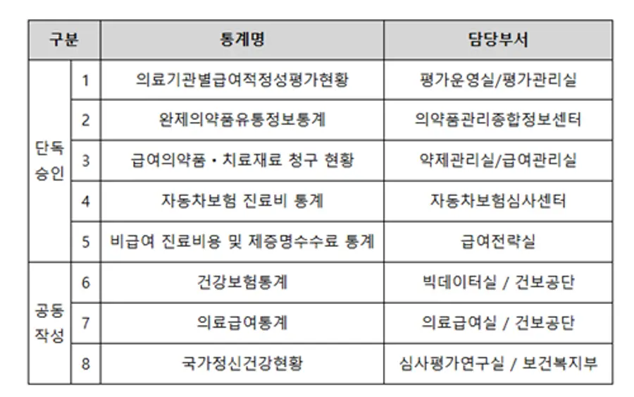 건강보험심사평가원 국가승인통계 현황