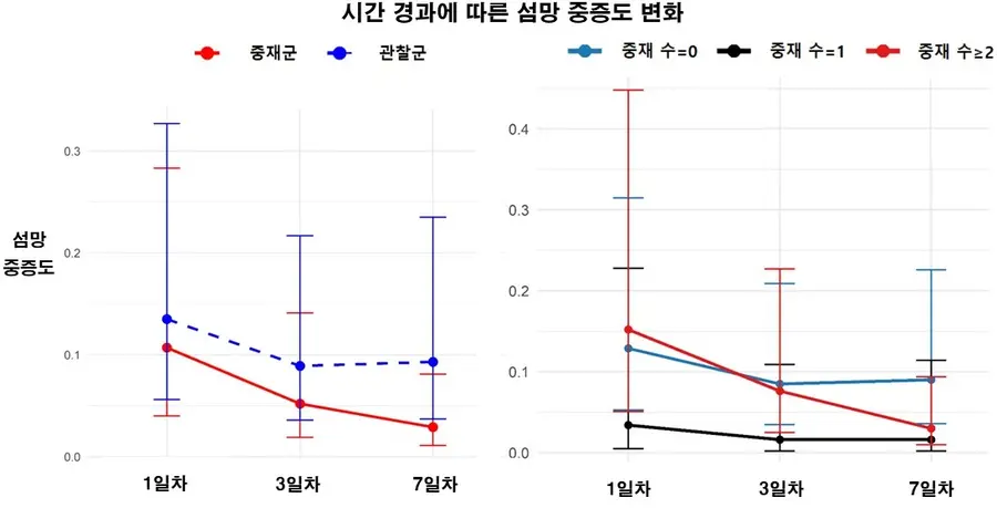 통합 관리 프로그램을 적용받은 중재군(빨간선)은 관찰군보다 입원 7일차 섬망 중증도가 더 크게 감소했으며, 2) 여러 중재 요소를 동시에 많이 적용받을수록(빨간선) 입원 7일차 섬망 개선 효과가 더 크게 나타나는 ‘누적 효과’가 확인됐다