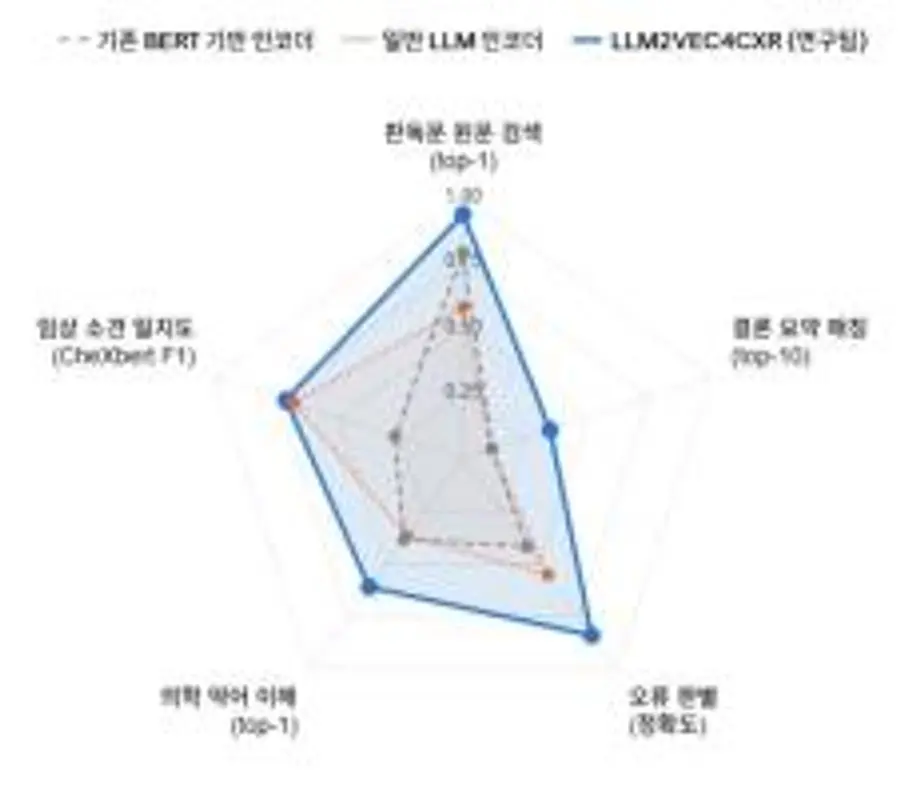 [그림2] 기존 인코더 대비 LLM2VEC4CXR 성능 비교