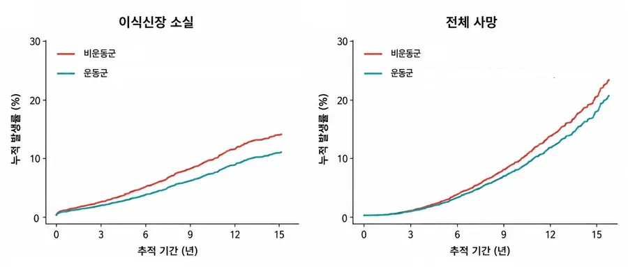 [그래프] 비운동군과 운동군의 이식신장 소실 및 사망 발생률