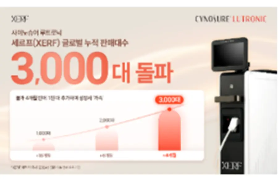 사이노슈어 루트로닉 ‘세르프’, 글로벌 누적 판매 3,000대 돌파 사진