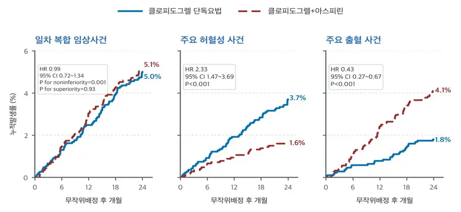 그림설명) 분석 결과, 일차 복합 임상사건 발생률은 두 치료 집단이 서로 비슷한 결과를 보였으나, 주요 허혈성 사건과 출혈 사건 결과에서는 두 치료 집단 간 큰 차이를 보였다.