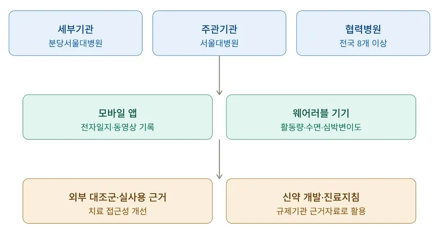 [그림] 희귀 유전자 뇌전증 자연사 연구 개요