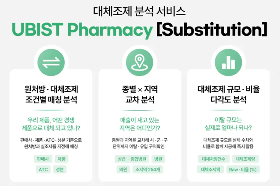 ▲GC메디아이, 대체 조제 발생 현황 분석 솔루션 ‘UBIST Pharmacy Substitution’.