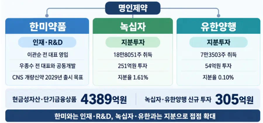▲명인제약, 상위 제약사에 지분 투자로 연결고리를 확보하고 있다. 주목적은 신약개발인 것으로 알려지고 있다. 표는 AI.