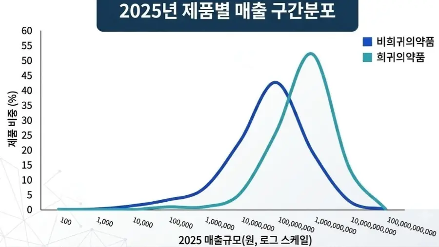 ▲자료 : 아이큐비아