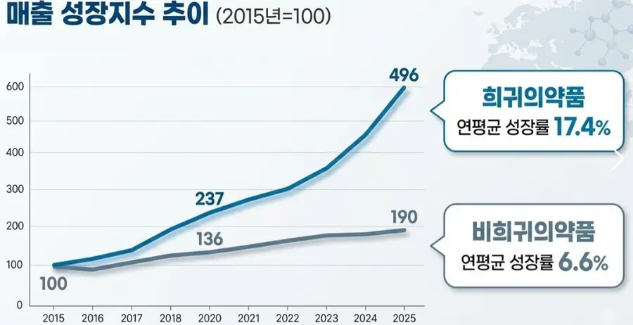 ▲자료 : 아이큐비아