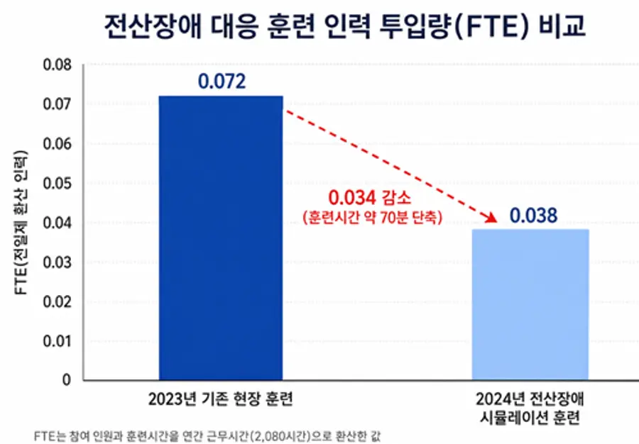 사진 : 연세대 용인세브란스병원, '디지털 트윈' 기반 가상 재난 대응 훈련 플랫폼 개발