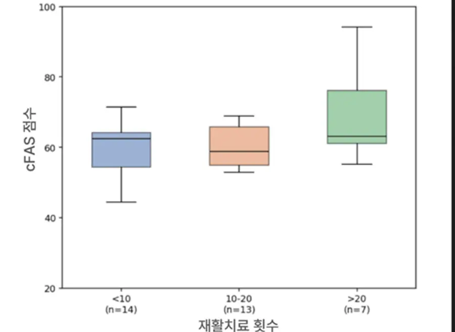 [사진] 사진은 재활 횟수에 따라 나눈 환자군의 재활 전후의 암환자기능평가점수 변화량 차이를 비교한 모습. 재활치료를 20회 초과로 받은 그룹(초록색)이 가장 높은 기능 회복을 보였다