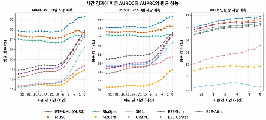 그림설명) ETF-UML은 세 가지 평가 모두에서 ‘단일 모달리티 모델’, ‘통합 학습형 융합 모델’, 결측 대응 기법을 사용하는 ‘GRAPE·SMIL·SHASPEC·MUSE’ 등 기존 모델들과 비교해 가장 높은 AUROC를 기록했다.