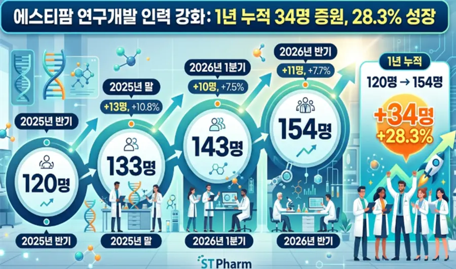 ▲AI,자료 에스티팜.