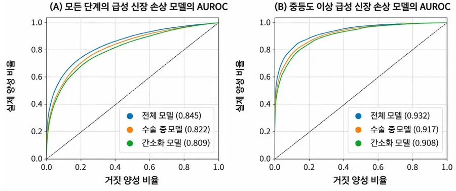 그림설명) 각각의 모델의 성능 검사 결과, 간소화 모델은 모든 단계의 급성 신장 손상 예측에서 0.809, 중등도 이상 급성 신장 손상 예측에서는 0.908을 기록하며, 8개의 수술 전 정보만으로도 ‘수술 중 데이터 모델’과 ‘수술 중·후 데이터 모델’의 성능에 근접한 예측 성능을 보였다.