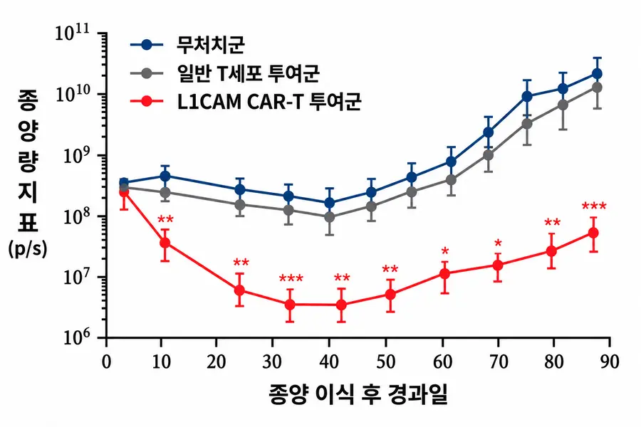 [그래프] 환자 종양을 동물에 이식한 모델에서 L1CAM CAR-T 투여에 따른 난소암 종양 변화
