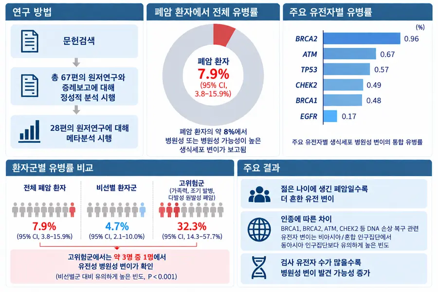 [자료2] 비선별 환자군(4.7%)과 고위험군(32.3%) 간 유병률 비교