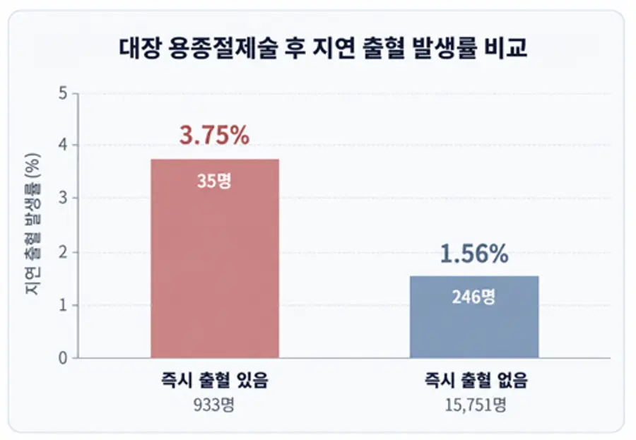 [사진] 대장 용종절제술 중 출혈, 이후 지연 출혈 위험과 연관돼
