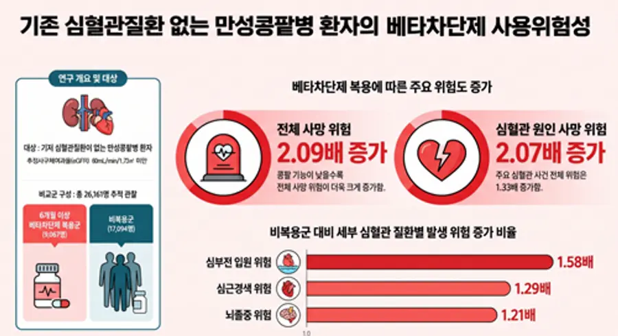[그래픽] 만성콩팥병_환자의_베타차단제 사용 위험성 연구_AI 생성