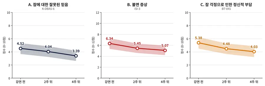 [그림] 4주 추적을 마친 29명의 평균 점수 변화. 점수가 낮을수록 좋음. 색띠는 95% 신뢰구간