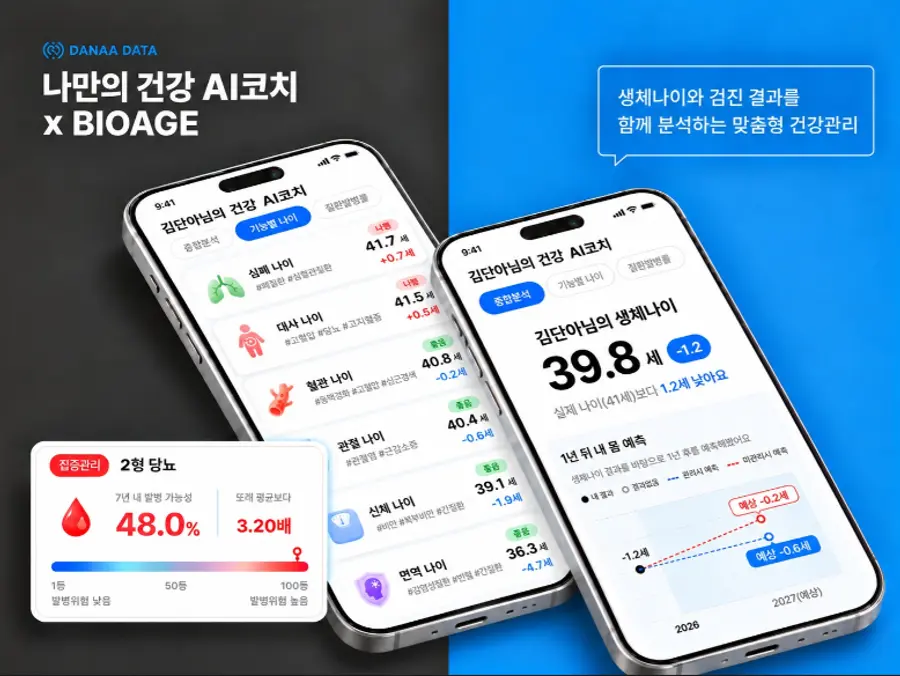 ▲다나아데이터가 출시한 ‘바이오에이지∙나만의 건강 AI코치’ 통합 서비스 화면. 생체나이와 질환 위험도, 건강검진 결과를 종합 분석하고 AI 상담을 통해 개인별 맞춤형 건강관리 방법을 안내한다.
